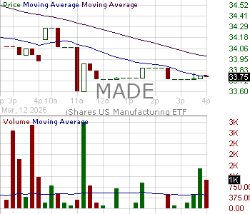 MADE - iShares Trust U.S. Manufacturing ETF 15 minute intraday candlestick chart ~15 minute delay