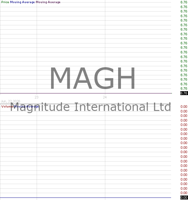 MAGH - Magnitude International Ltd 15 minute intraday candlestick chart ~15 minute delay