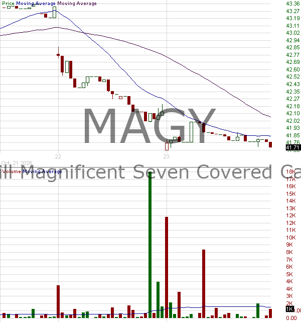 MAGY - Roundhill Magnificent Seven Covered Call ETF 15 minute intraday candlestick chart ~15 minute delay
