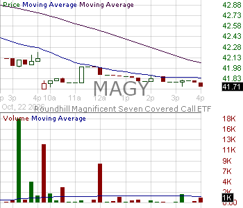 MAGY - Roundhill Magnificent Seven Covered Call ETF 15 minute intraday candlestick chart ~15 minute delay