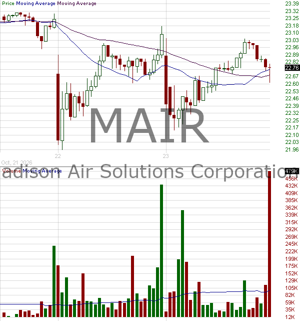 MAIR - Madison Air Solutions Corporation Class A 15 minute intraday candlestick chart ~15 minute delay