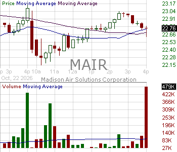 MAIR - Madison Air Solutions Corporation Class A 15 minute intraday candlestick chart ~15 minute delay