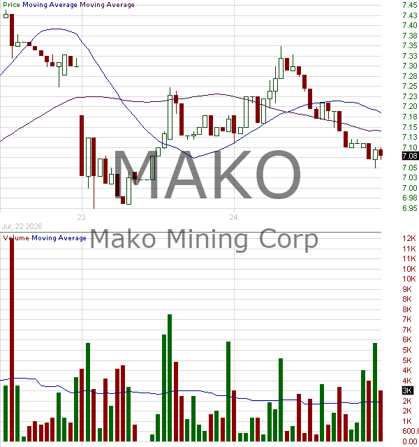 MAKO - Mako Mining Corp 15 minute intraday candlestick chart ~15 minute delay