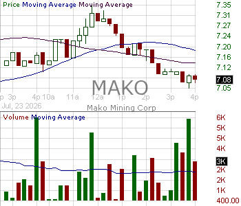 MAKO - Mako Mining Corp 15 minute intraday candlestick chart ~15 minute delay