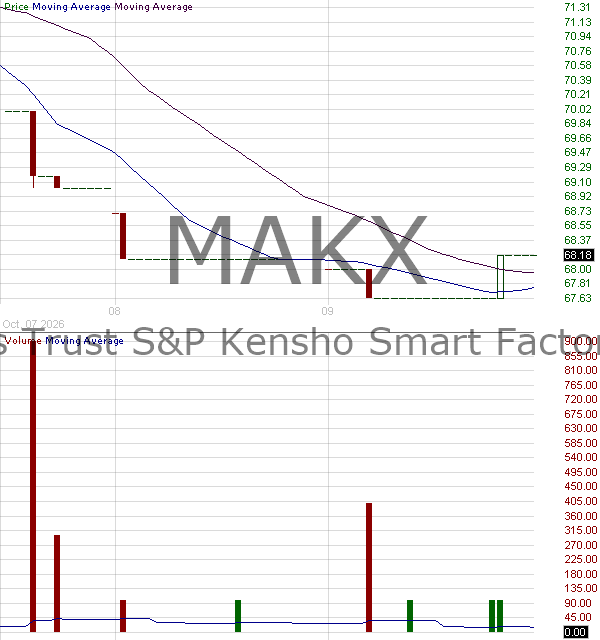 MAKX - ProShares SP Kensho Smart Factories ETF 15 minute intraday candlestick chart ~15 minute delay
