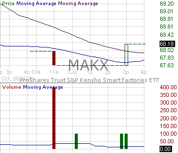 MAKX - ProShares SP Kensho Smart Factories ETF 15 minute intraday candlestick chart ~15 minute delay