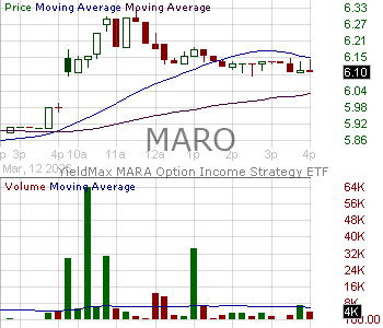 MARO - Tidal Trust II YieldMax MARA Option Income Strategy ETF 15 minute intraday candlestick chart ~15 minute delay