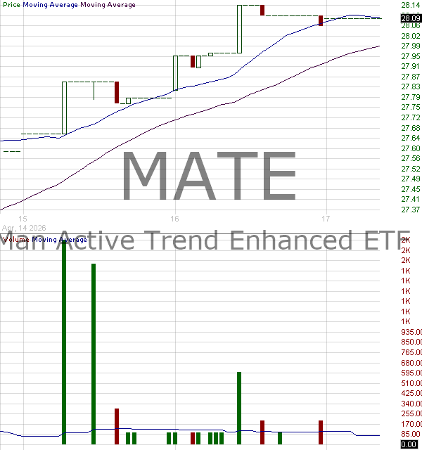 MATE - Man Active Trend Enhanced ETF 15 minute intraday candlestick chart ~15 minute delay