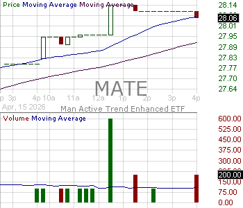 MATE - Man Active Trend Enhanced ETF 15 minute intraday candlestick chart ~15 minute delay