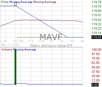MAVF - EA Series Trust Matrix Advisors Value ETF 15 minute intraday candlestick chart ~15 minute delay