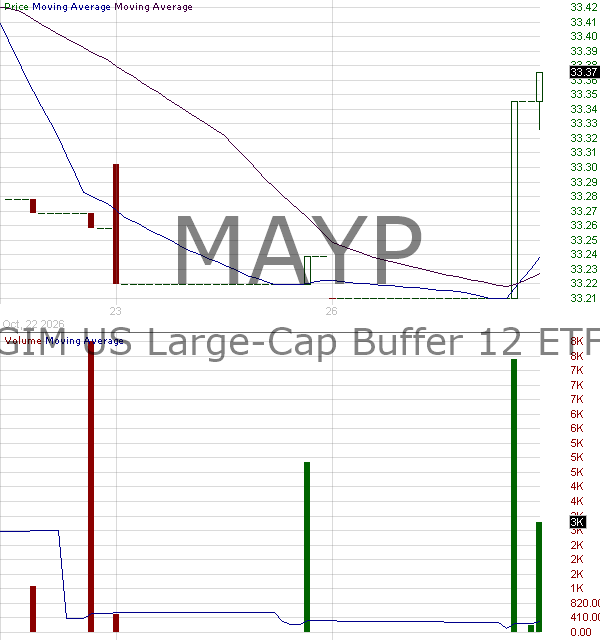 MAYP - PGIM SP 500 Buffer 12 ETF - May 15 minute intraday candlestick chart ~15 minute delay