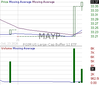 MAYP - PGIM SP 500 Buffer 12 ETF - May 15 minute intraday candlestick chart ~15 minute delay