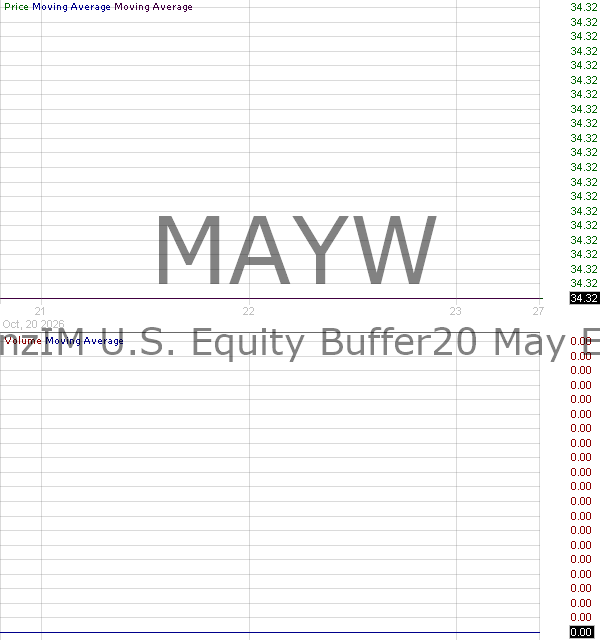 MAYW - AllianzIM U.S. Large Cap Buffer20 May ETF 15 minute intraday candlestick chart ~15 minute delay