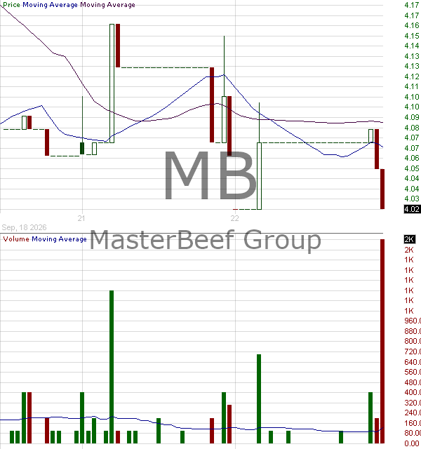 MB - MasterBeef Group 15 minute intraday candlestick chart ~15 minute delay