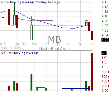 MB - MasterBeef Group 15 minute intraday candlestick chart ~15 minute delay