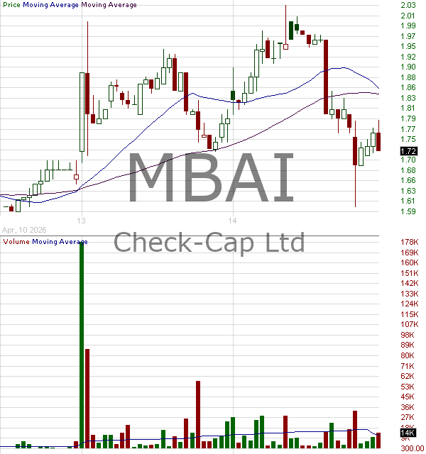 MBAI - Check-Cap Ltd. - Ordinary Share 15 minute intraday candlestick chart ~15 minute delay