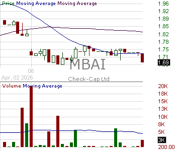 MBAI - Check-Cap Ltd. - Ordinary Share 15 minute intraday candlestick chart ~15 minute delay