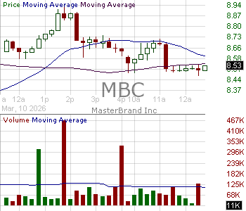 MBC - MasterBrand Inc. 15 minute intraday candlestick chart ~15 minute delay