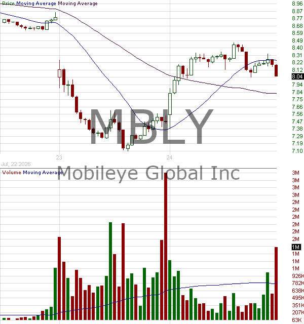 MBLY - Mobileye Global Inc. 15 minute intraday candlestick chart ~15 minute delay