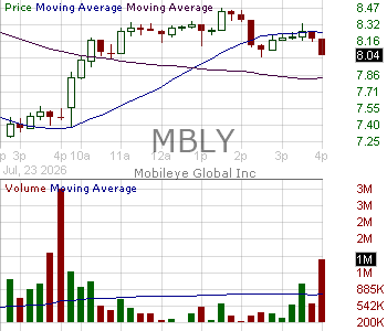 MBLY - Mobileye Global Inc. 15 minute intraday candlestick chart ~15 minute delay