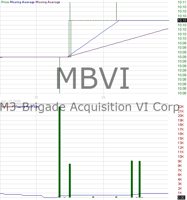 MBVI - M3-Brigade Acquisition VI Corp. Ordinary Shares 15 minute intraday candlestick chart ~15 minute delay