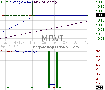 MBVI - M3-Brigade Acquisition VI Corp. Ordinary Shares 15 minute intraday candlestick chart ~15 minute delay