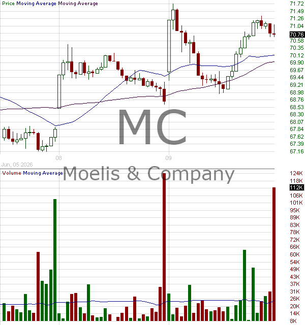 MC - Moelis Company Class A 15 minute intraday candlestick chart ~15 minute delay