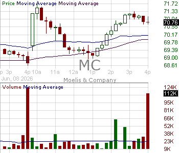 MC - Moelis Company Class A 15 minute intraday candlestick chart ~15 minute delay