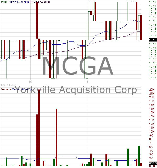 MCGA - Yorkville Acquisition Corp. Ordinary Share 15 minute intraday candlestick chart ~15 minute delay