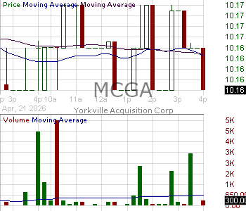 MCGA - Yorkville Acquisition Corp. Ordinary Share 15 minute intraday candlestick chart ~15 minute delay