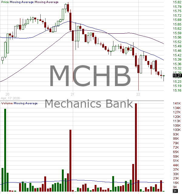 MCHB - Mechanics Bancorp 15 minute intraday candlestick chart ~15 minute delay