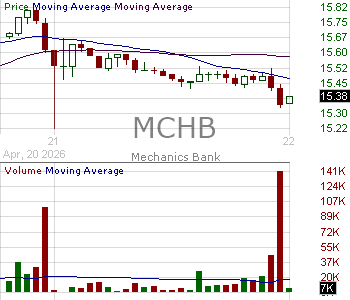 MCHB - Mechanics Bancorp 15 minute intraday candlestick chart ~15 minute delay