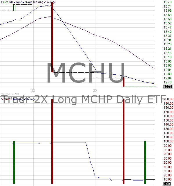 MCHU - Tradr 2X Long MCHP Daily ETF 15 minute intraday candlestick chart ~15 minute delay