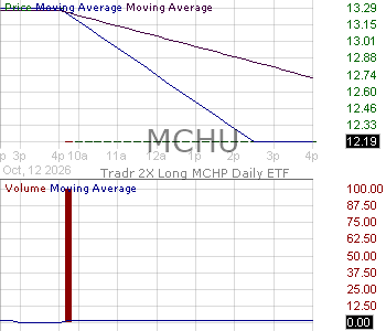 MCHU - Tradr 2X Long MCHP Daily ETF 15 minute intraday candlestick chart ~15 minute delay