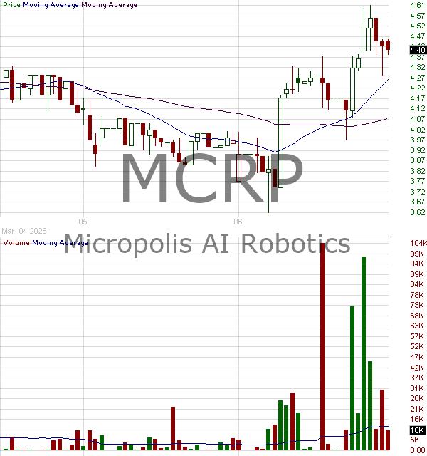 MCRP - Micropolis AI Robotics Ordinary Shares 15 minute intraday candlestick chart ~15 minute delay