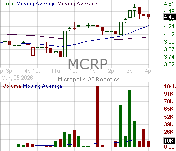MCRP - Micropolis AI Robotics Ordinary Shares 15 minute intraday candlestick chart ~15 minute delay