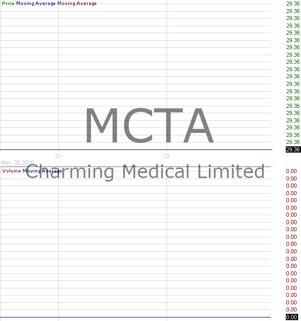 MCTA - Charming Medical Limited Ordinary Shares 15 minute intraday candlestick chart ~15 minute delay