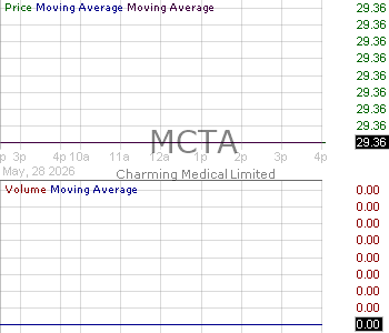 MCTA - Charming Medical Limited Ordinary Shares 15 minute intraday candlestick chart ~15 minute delay