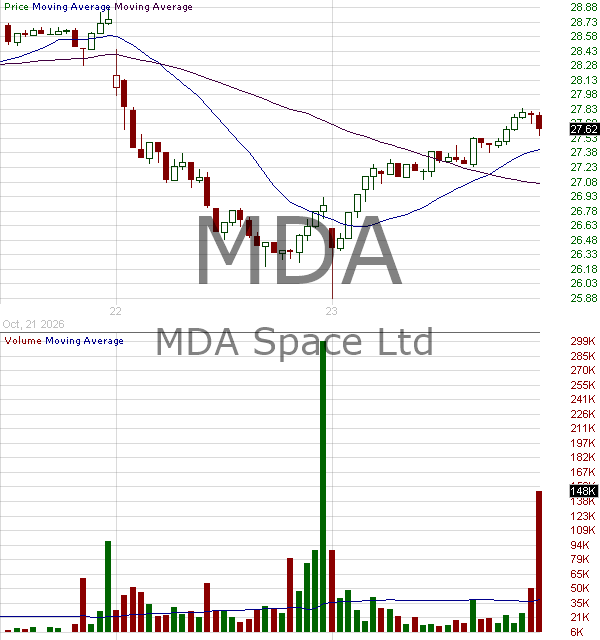 MDA - MDA Space Ltd. Common Shares 15 minute intraday candlestick chart ~15 minute delay