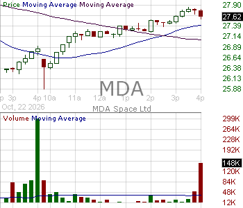 MDA - MDA Space Ltd. Common Shares 15 minute intraday candlestick chart ~15 minute delay