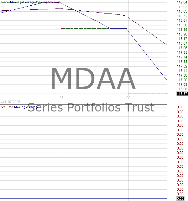 MDAA - Myriad Dynamic Asset Allocation ETF 15 minute intraday candlestick chart ~15 minute delay