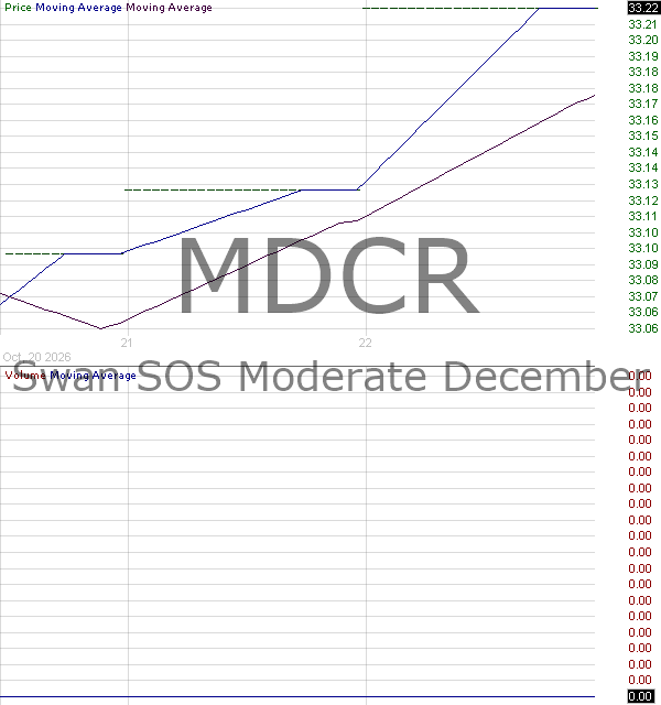 MDCR - Pacer Swan SOS Moderate December ETF 15 minute intraday candlestick chart ~15 minute delay