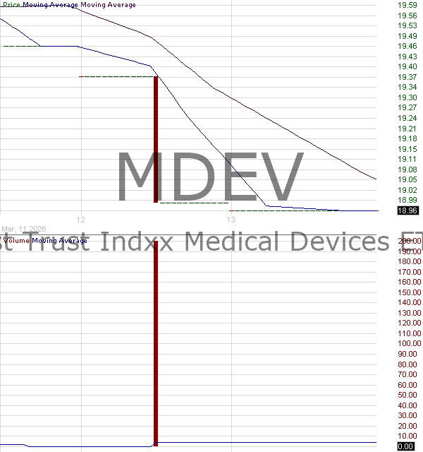 MDEV - First Trust Indxx Medical Devices ETF 15 minute intraday candlestick chart ~15 minute delay