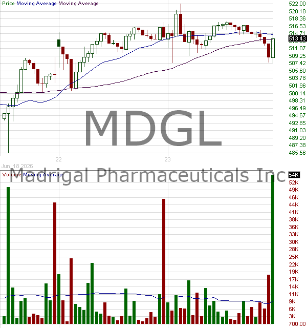 MDGL - Madrigal Pharmaceuticals Inc. 15 minute intraday candlestick chart ~15 minute delay