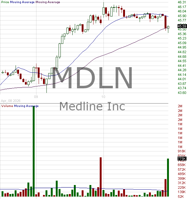 MDLN - Medline Inc. 15 minute intraday candlestick chart ~15 minute delay