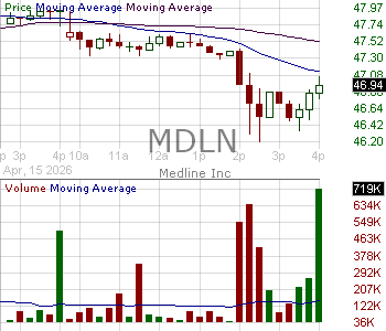 MDLN - Medline Inc. 15 minute intraday candlestick chart ~15 minute delay