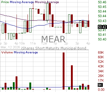 MEAR - iShares Short Maturity Municipal Bond Active ETF 15 minute intraday candlestick chart ~15 minute delay