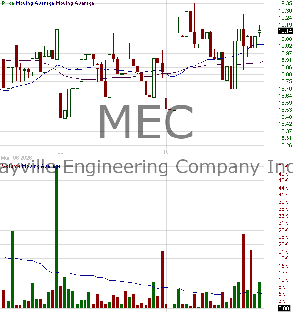 MEC - Mayville Engineering Company Inc. 15 minute intraday candlestick chart ~15 minute delay