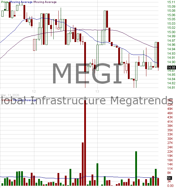 MEGI - NYLI CBRE Global Infrastructure Megatrends Term Fund Common Shares 15 minute intraday candlestick chart ~15 minute delay
