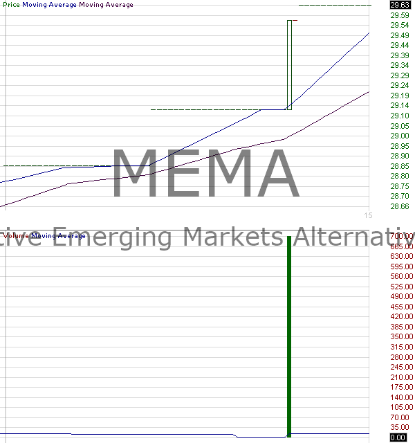 MEMA - Man Active Emerging Markets Alternative ETF 15 minute intraday candlestick chart ~15 minute delay